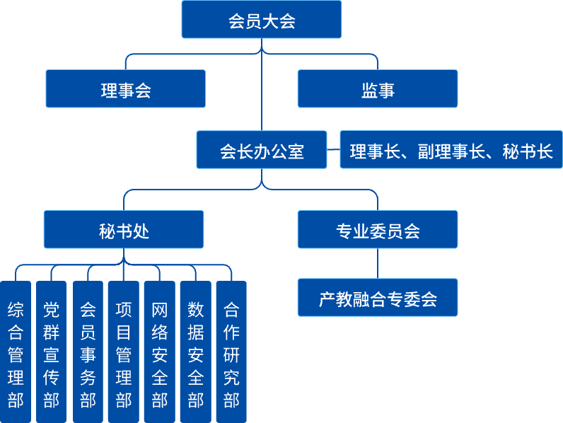 组织机构示例图
